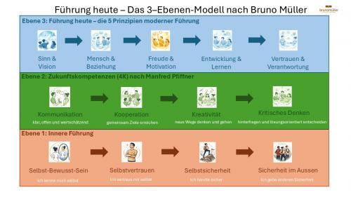 FÜHRUNG HEUTE - Mein 3-Ebenen-Modell